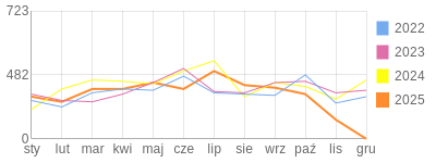 Wykres roczny blog rowerowy barklu.bikestats.pl